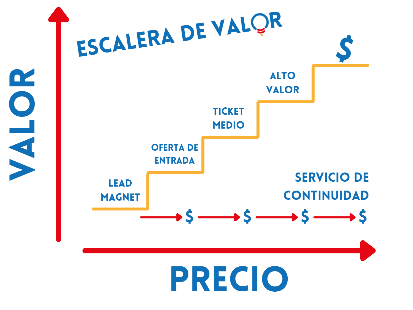 escalera de valor